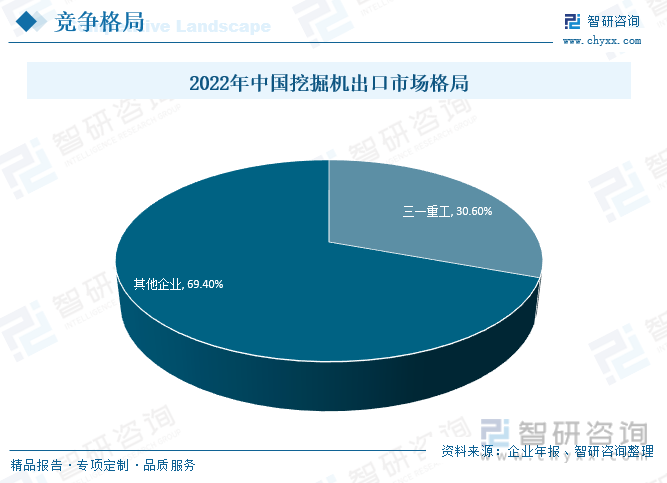 2023年中国挖掘机行业市场现爱体育状及竞争格局分析：三一重工龙头优势明显[图](图8)