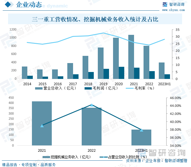 2023年中国挖掘机行业市场现爱体育状及竞争格局分析：三一重工龙头优势明显[图](图9)