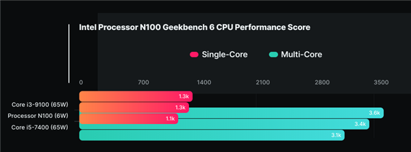 Intel最弱鸡的CPU跑分！堪比AMD推土机爱体育(图4)