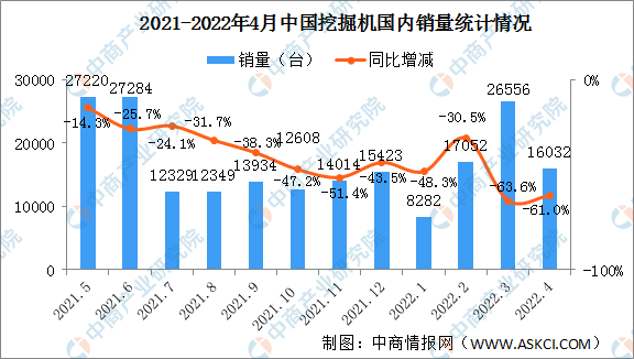 2022年4月工程机械行业主要产品销售情况：国内推土机同比下降599%（图）爱体育(图1)