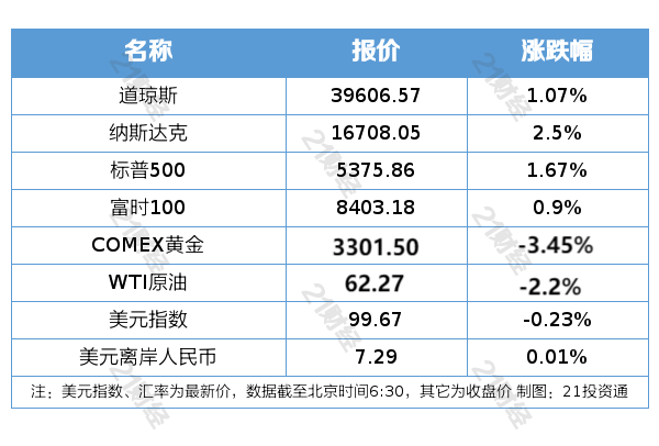 E星体育平台盘前情报丨特朗普称美对华关税或将大幅下降外交部回应；首届具身智能机器人运动会今日开赛(图1)
